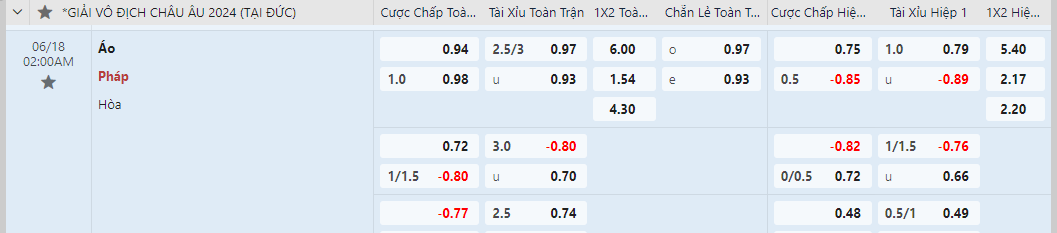 tỷ lệ kèo Áo Vs Pháp