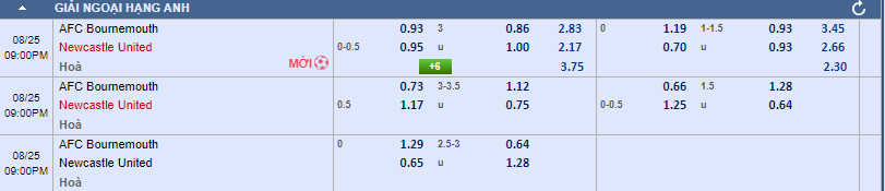 tỷ lệ kèo Bournemouth vs Newcastle