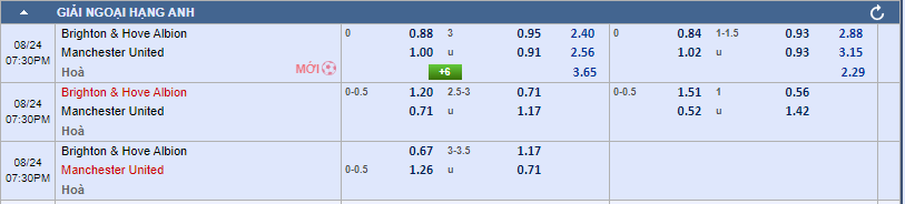 tỷ lệ kèo Brighton vs Manchester United