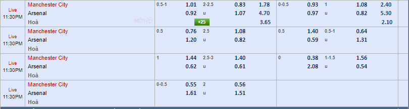 kèo cược chấp Manchester City vs Arsenal 
