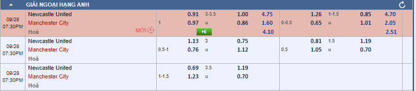 kèo châu á Newcastle vs Manchester City