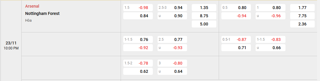 kèo châu á Arsenal vs Nottingham